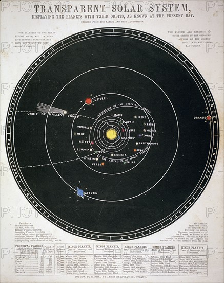 Carte du Système Solaire