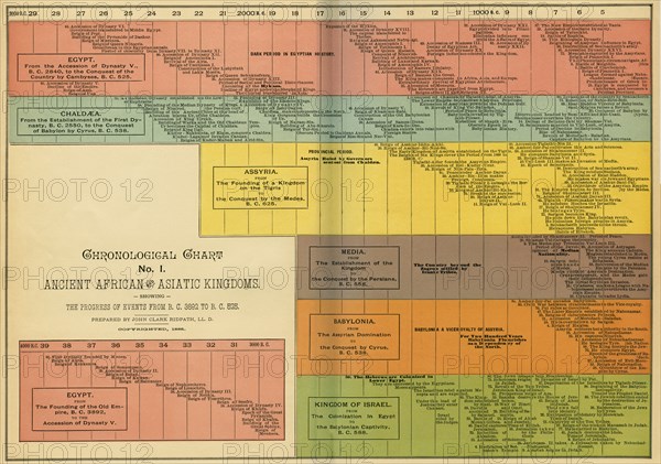 Chronological Chart of Ancient African and Asiatic Kingdoms, Illustration, Cyclopaedia of Universal History, Volume 1, The Ancient World, by John Clark Ridpath, the Jones Brothers Publishing Company, 1885