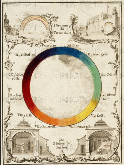 Color circle, Versuch eines Farbensystems, Schiffermüller, Ignaz, 1727-1806, Engraving, 1772, handcolored