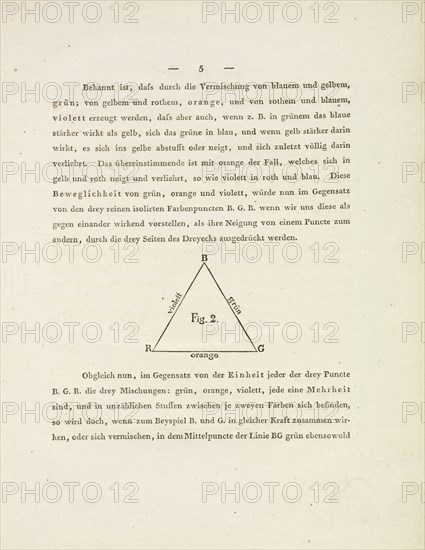 P. 5 with fig. 2, Farben-Kugel; oder, Construction des Verhältnisses aller Mischungen der Farben zu einander