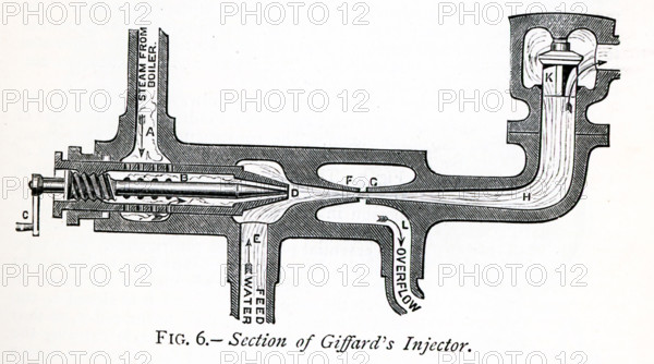 French inventor Henri Giffard (born 1825) invented the injector and the Giffard dirigible, an airship that was powered by a steam engine and weighed more than 400 pounds. The illustration pictured here dates to the 1870s and shows an injector. Injectors make pumps unnecessary. A steam injector, as invented by Giffard, is typically used to deliver cold water to a boiler against its own pressure by using its own live or exhaust steam and thereby replacing any mechanical pump. The letters designate the following:  A (steam from boiler), B (needle valve), C (needle valve handle), D (steam and water combine), E (water feed), F (combining cone), G (delivery nozzle and cone), H (delivery chmaber and pipe), K (check vlave), L (overflow).