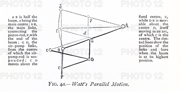 This 1870s illustration explains Parallel Motion as understood by James Watt, the Scottish inventor and mechanical engineer. James Watt (1736-1819) was said to have discovered the power of steam when he placed his hand in front of kettle that held a very hot liquid. Watt's improvements to the steam engine were key to the changes that came with the Industrial Revolution. The text reads: A B is half the beam, A being the main centre; B E, the main links, connecting the piston-rod, F, with the end of the beam; G D, the air-pump links, from the centre of which rthe air-pump-rod is suspended; C D moves about the fixed centre, C, while D E is movable about the centre D, itself moving in an arc, of which C is the centre  the dotted lines show the position of the links and bars when the beam is at its highest position.