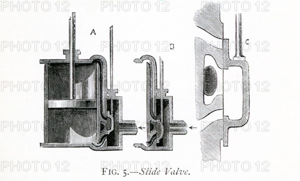 This 1870s illustration shows the slide valve that was part of the steam engine. the Scottish inventor and mechanical engineer. James Watt (1736-1819) was said to have discovered the power of steam when he placed his hand in front of kettle that held a very hot liquid. Watt's improvements to the steam engine were key to the changes that came with the Industrial Revolution.