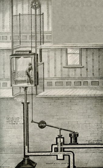 What a Pipe of Water Can Do. When the conductor in a hydraulic elevator wants the cage to go down, he pulls the rope to raise the plug. The high-pressure water is then shut off, and the water in the cylinder runs away, so that the plunger rod slides down, bringing the cage with it. It must be clearly understood that the rope does not pull the cage up or down. It simply moves the plug, and the water provides the power to drive the cage. the cage can be stopped at any desired point by moving the plug so that it shuts both the high-pressure pipe  and the waste-water pipe. In many elevators, the plunger rod, instead of being under the cage, is arranged at the side.